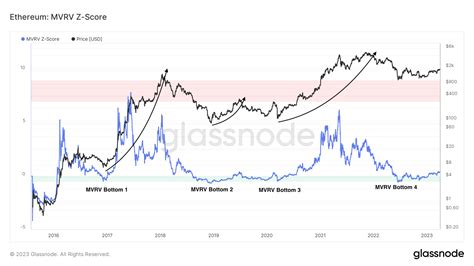 Reasons Why Ethereum Price Can Reach K In Q