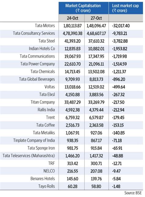 Subsidiaries Of Tata Group Total And Lost Market Cap Via Bse R India