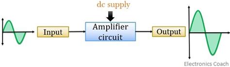 Amplifier Definition With Diagram