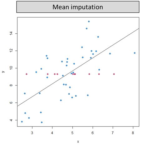 Single Imputation Methods Iris Eekhout Missing Data