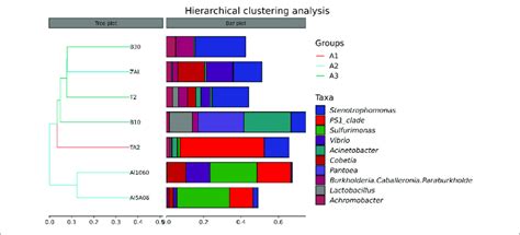 Hierarchical Cluster Tree Of Seven Samples In Yap Trench Using The