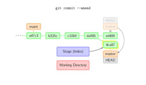 Visual Git Guide Iosdevlog