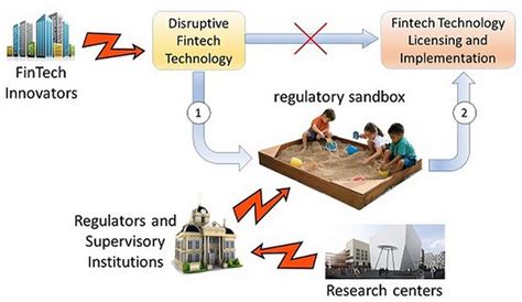 Framework For Regulatory Sandbox Introduced IASbaba