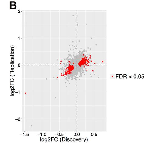 Differential Expression Analysis A Volcano Plot Displaying Global Download Scientific