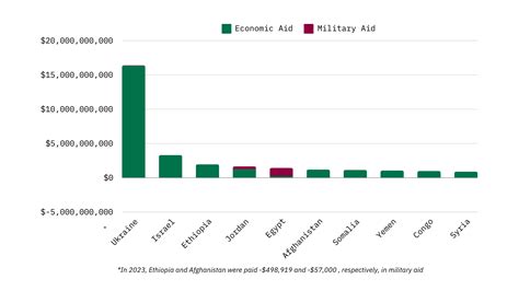 Foreign aid by country: Who’s getting the most — and how much?