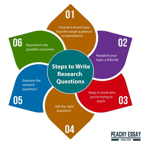 How To Develop A Strong Research Question Useful Steps