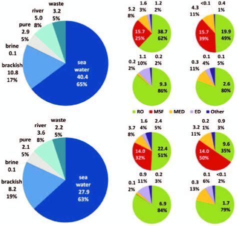 1 Global Desalination Capacity In 2010 Top And 2007 Bottom In Mm 3