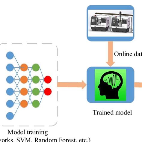 Basic Framework Of Data Driven Methods Download Scientific Diagram