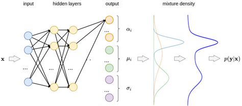 Mixture Density Network Structure Given X Neural Network Outputs