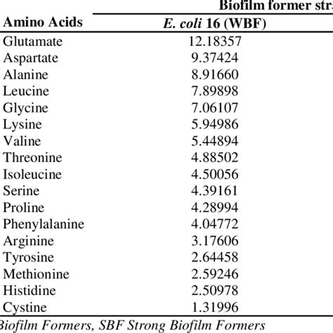 Comparison Between Amino Acid Profile Of Biofilm Of E Coli O157