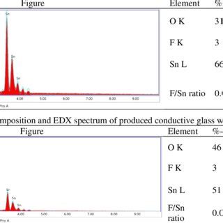 Elemental Composition And Edx Spectrum Of Produced Conductive Glass