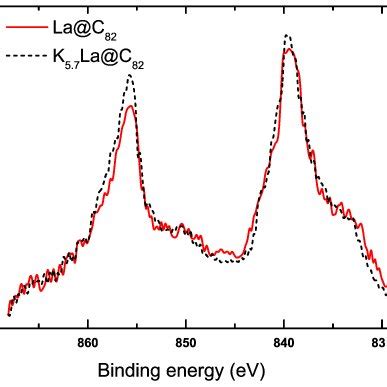 Color Online Core Level Photoemission Spectra Of The La D From La C