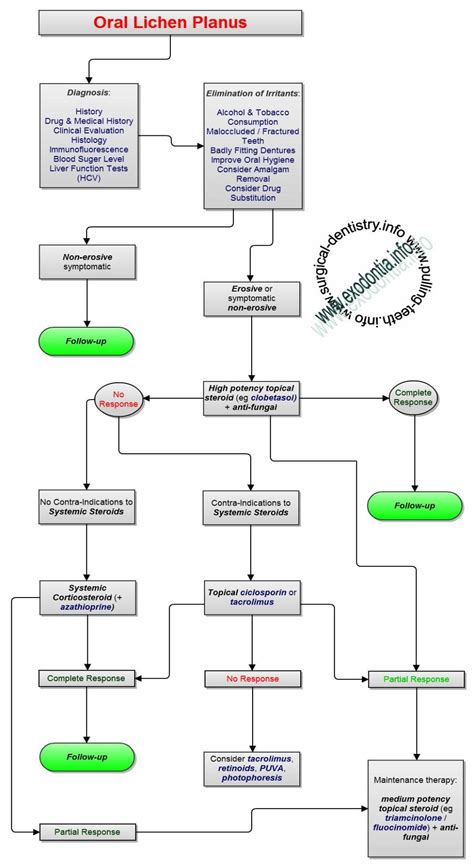 Oral Lichen Planus – Exodontia