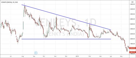 Descending Triangle Chart Pattern With Examples - Shabbir Bhimani