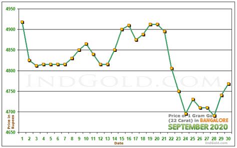 Gold Rates In Bangalore Karnataka September 2020 Gold Prices Trends And Charts