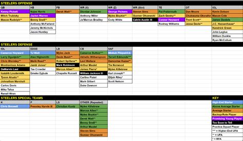 My attempt at breaking down the Steelers' roster - What would you ...