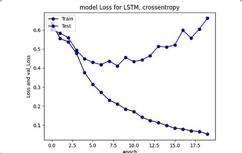 Rnn Lstm Model Loss Plot Binary Cross Entropy For 20 Epochs Download