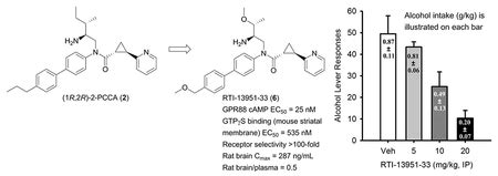 Discovery Of A Potent Selective And Brain Penetrant Small Molecule