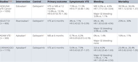 Efficacy And Safety Of Direct Oral Anticoagulants For Treatment Of Download Scientific Diagram