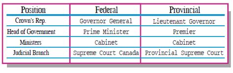 Canada A Country By Consent The Canadian Government Comparison Of Federal And Provincial