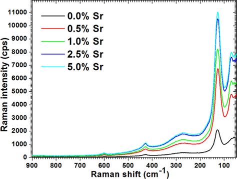 Ft Raman Spectra For Pure And Sr Doped Pbs Nps Download Scientific