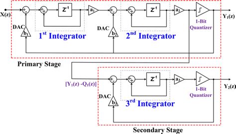 Block Diagram Of The Proposed 2‐1 Mash Deltasigma Modulator Download