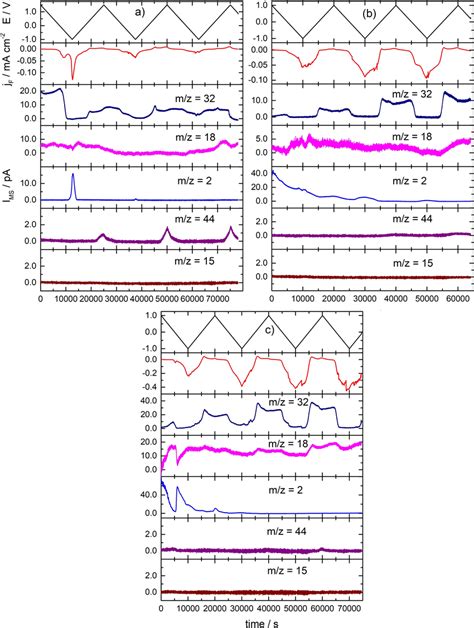 Timeresolved Profiles Of The Electrode Potential Faradaic Current