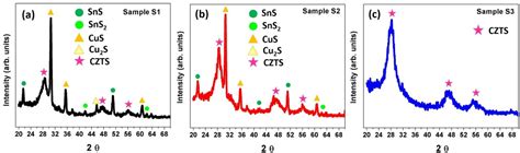 Figure 1 From A Low Cost Sulfurization Free Approach To Control