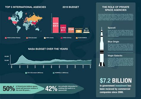 Space Travel Infographic Cee Mar Design