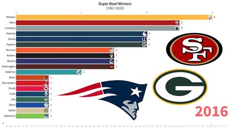 MOST Super Bowl Wins by NFL Teams and Tom Brady - YouTube