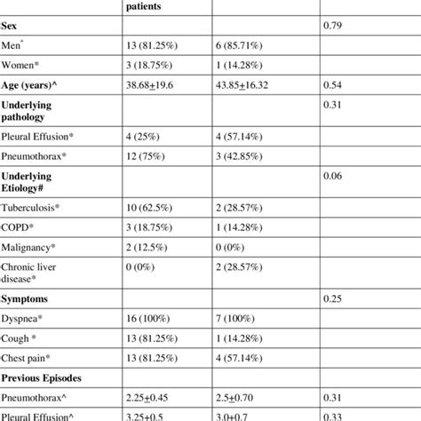 Outcome Of Pleurodesis And Complications Observed In Patients