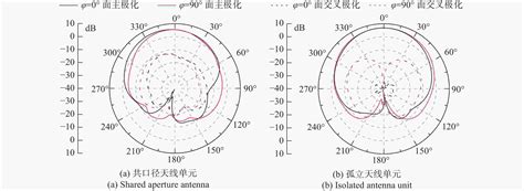 一种用于宽角扫描共口径相控阵的高性能天线单元