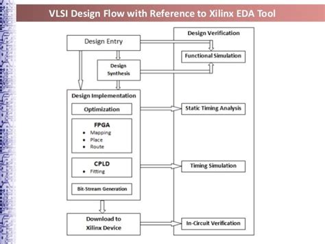 VLSI Design Flow Chart