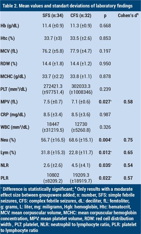 Table 1 From Inflammation And Anemia In Simple Febrile Seizures And