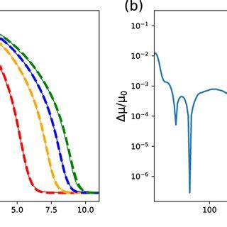 Color Online A The Ground State Wave Functions Generated By The