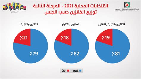 نتائج الانتخابات المحلية 2021 المرحلة الثانية