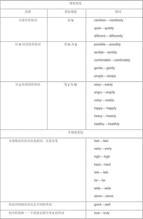 形容词变副词规律小结word文档免费下载亿佰文档网