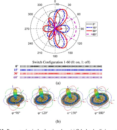 Figure From A Highly Pattern Reconfigurable Planar Antenna With