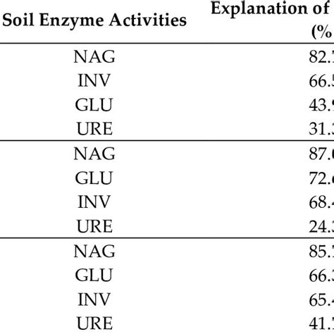 Importance And Significance Levels Of Soil Enzyme Activities In Soil