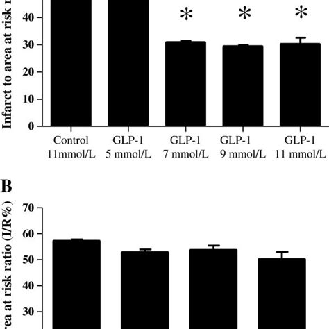 Ex Vivo Myocardial Infarct Size Expressed As A Percentage Of The Risk