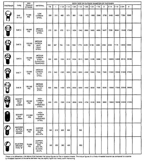 Torque Values For Fasteners Sheet 2 Of 2