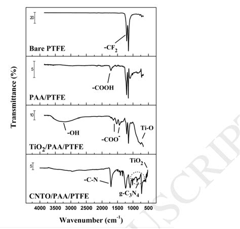 Figure 1 From Novel G C3N4 TiO2 PAA PTFE Ultrafiltration Membrane