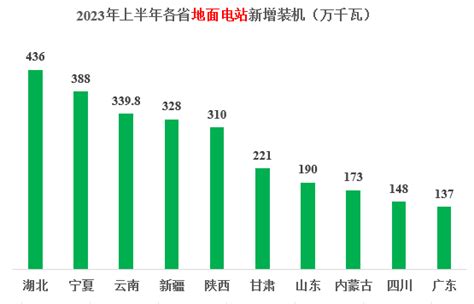 2023年各省光伏装机明细出炉 山东省 新浪财经 新浪网