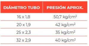 Tuberías de polietileno reticulado PEX a