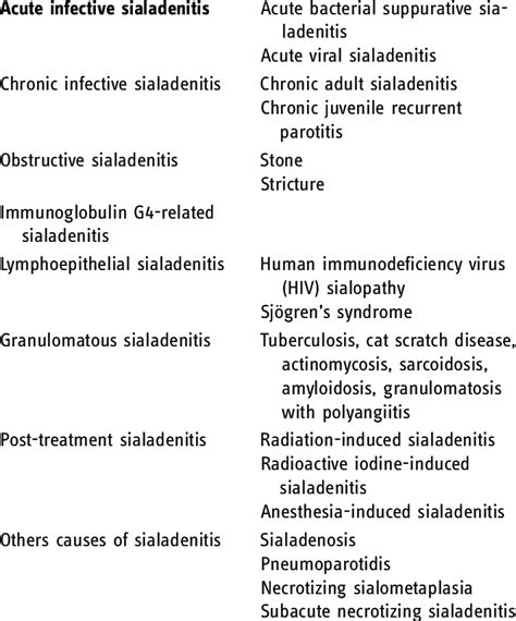 Parotid Gland Swelling Differential Diagnosis