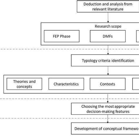 Typology Methodology Used In This Research Download Scientific Diagram