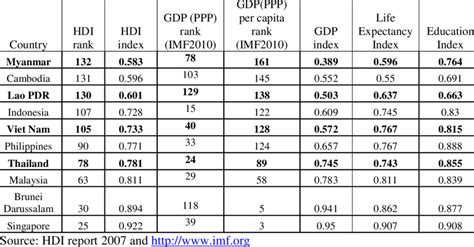 Hdi Index Of Asean Countries By Ascending Rank Download Table