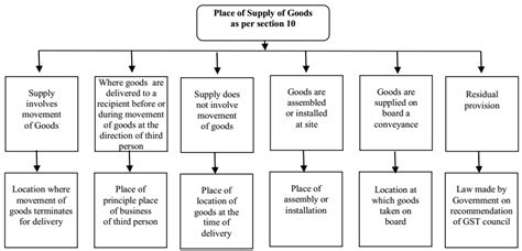 Place Of Supply Of Goods As Per Section 10 Of IGST Act 2017