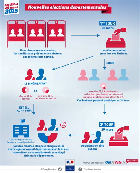 Elections Departementales Comment Fonctionne Le Scrutin