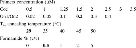 Tested conditions for multiplex PCR optimization | Download Table